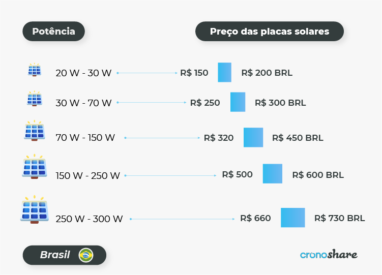 Quanto custa instalar placas solares?