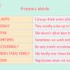 Slide sobre Frequency Adverbs 