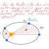 Descrição da segunda lei de Kepler 